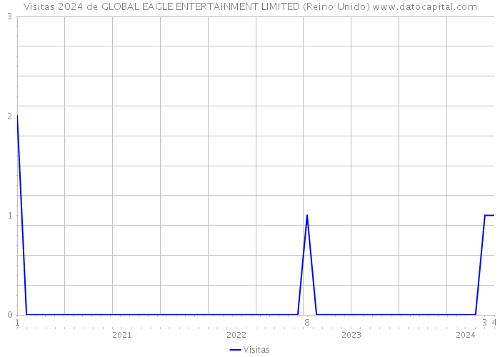 Visitas 2024 de GLOBAL EAGLE ENTERTAINMENT LIMITED (Reino Unido) 