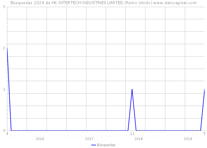 Búsquedas 2024 de HK INTERTECH INDUSTRIES LIMITED (Reino Unido) 