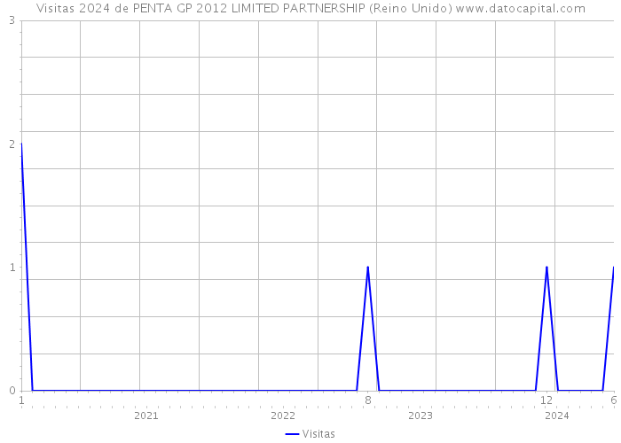 Visitas 2024 de PENTA GP 2012 LIMITED PARTNERSHIP (Reino Unido) 