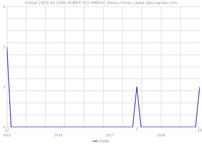 Visitas 2024 de CARL RUBAT-DU-MERAC (Reino Unido) 