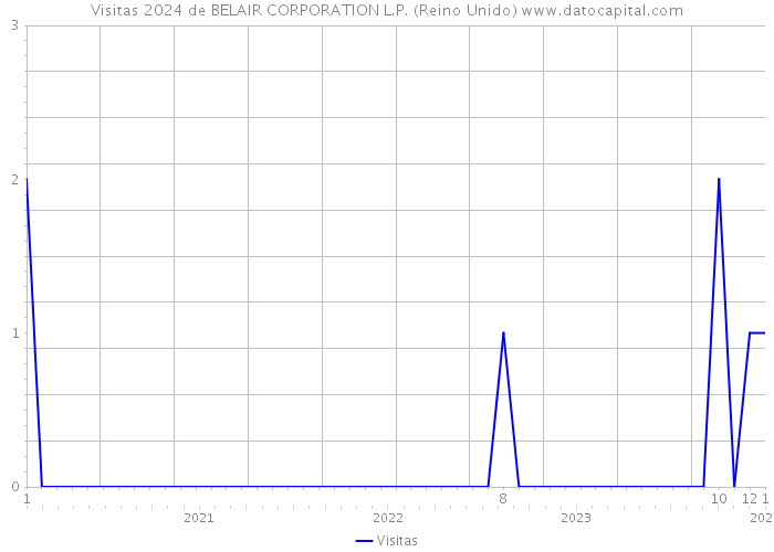 Visitas 2024 de BELAIR CORPORATION L.P. (Reino Unido) 