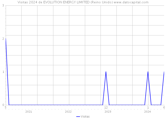 Visitas 2024 de EVOLUTION ENERGY LIMITED (Reino Unido) 