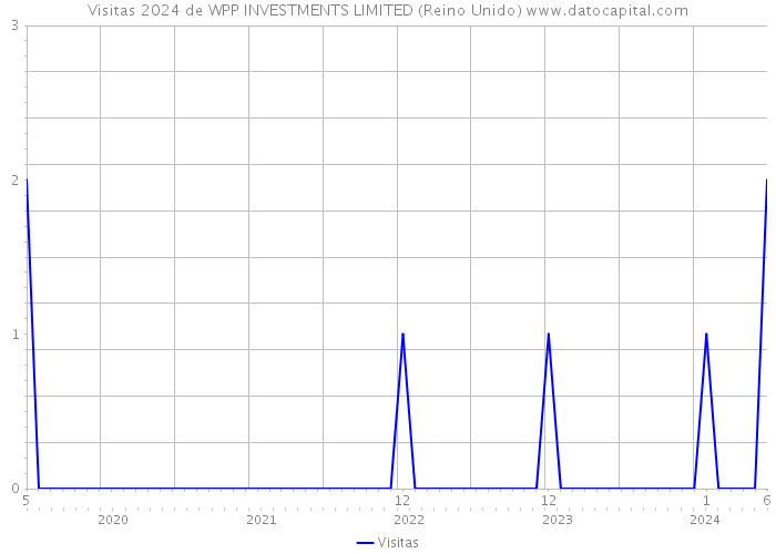 Visitas 2024 de WPP INVESTMENTS LIMITED (Reino Unido) 