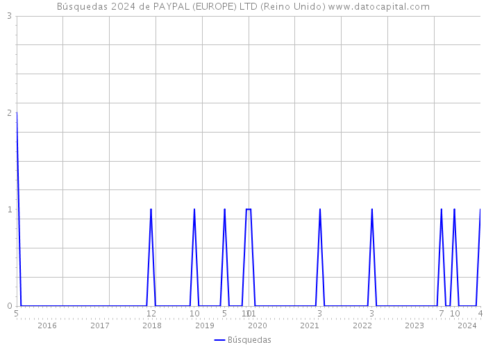 Búsquedas 2024 de PAYPAL (EUROPE) LTD (Reino Unido) 