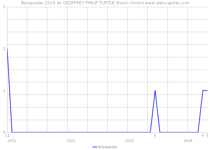 Búsquedas 2024 de GEOFFREY PHILIP TURTLE (Reino Unido) 