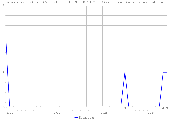 Búsquedas 2024 de LIAM TURTLE CONSTRUCTION LIMITED (Reino Unido) 