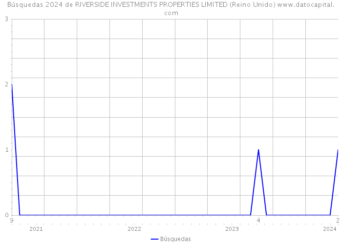 Búsquedas 2024 de RIVERSIDE INVESTMENTS PROPERTIES LIMITED (Reino Unido) 