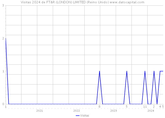 Visitas 2024 de FT&R (LONDON) LIMITED (Reino Unido) 