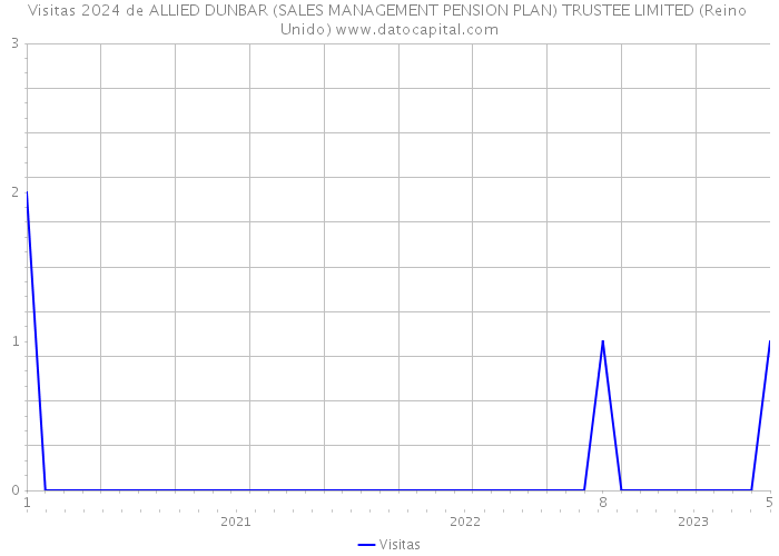 Visitas 2024 de ALLIED DUNBAR (SALES MANAGEMENT PENSION PLAN) TRUSTEE LIMITED (Reino Unido) 