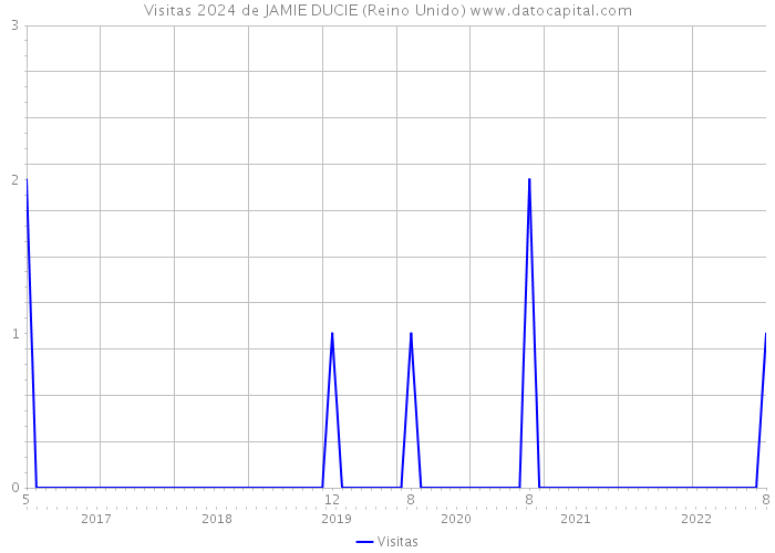 Visitas 2024 de JAMIE DUCIE (Reino Unido) 