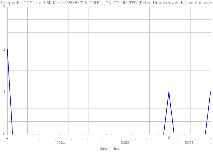 Búsquedas 2024 de RISK MANAGEMENT & CONSULTANTS LIMITED (Reino Unido) 