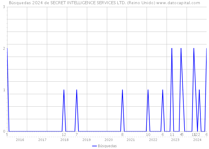 Búsquedas 2024 de SECRET INTELLIGENCE SERVICES LTD. (Reino Unido) 