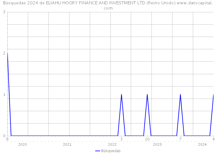 Búsquedas 2024 de ELIAHU HOORY FINANCE AND INVESTMENT LTD (Reino Unido) 