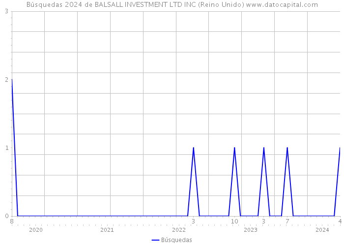 Búsquedas 2024 de BALSALL INVESTMENT LTD INC (Reino Unido) 