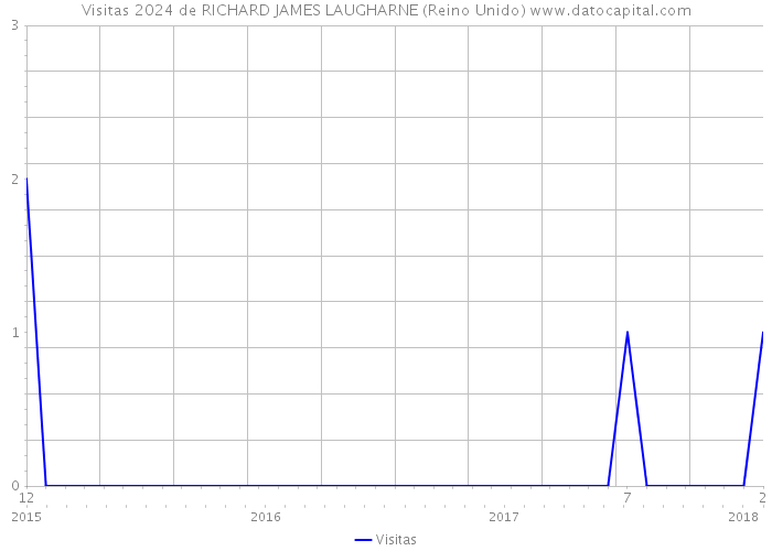 Visitas 2024 de RICHARD JAMES LAUGHARNE (Reino Unido) 