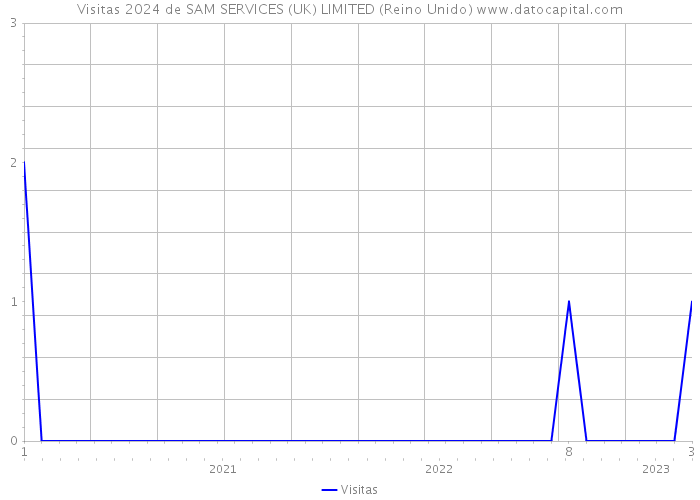 Visitas 2024 de SAM SERVICES (UK) LIMITED (Reino Unido) 