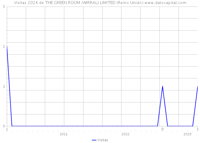 Visitas 2024 de THE GREEN ROOM (WIRRAL) LIMITED (Reino Unido) 