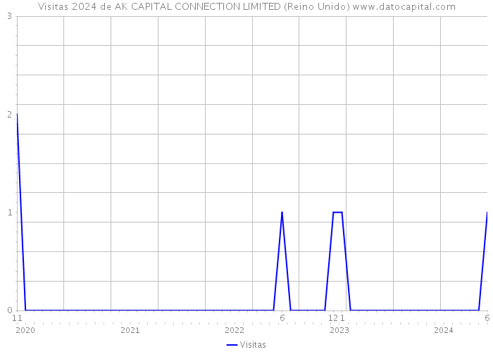 Visitas 2024 de AK CAPITAL CONNECTION LIMITED (Reino Unido) 