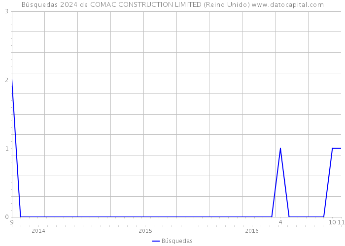 Búsquedas 2024 de COMAC CONSTRUCTION LIMITED (Reino Unido) 