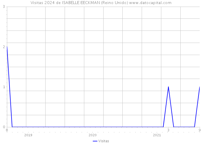 Visitas 2024 de ISABELLE EECKMAN (Reino Unido) 