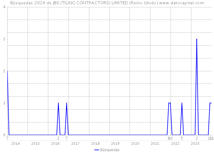 Búsquedas 2024 de JBS (TILING CONTRACTORS) LIMITED (Reino Unido) 