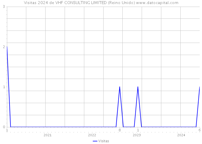 Visitas 2024 de VHF CONSULTING LIMITED (Reino Unido) 