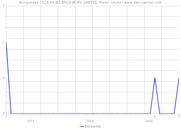 Búsquedas 2024 de JBS BRICKWORK LIMITED (Reino Unido) 