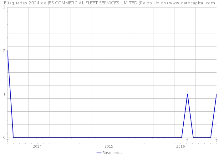 Búsquedas 2024 de JBS COMMERCIAL FLEET SERVICES LIMITED (Reino Unido) 