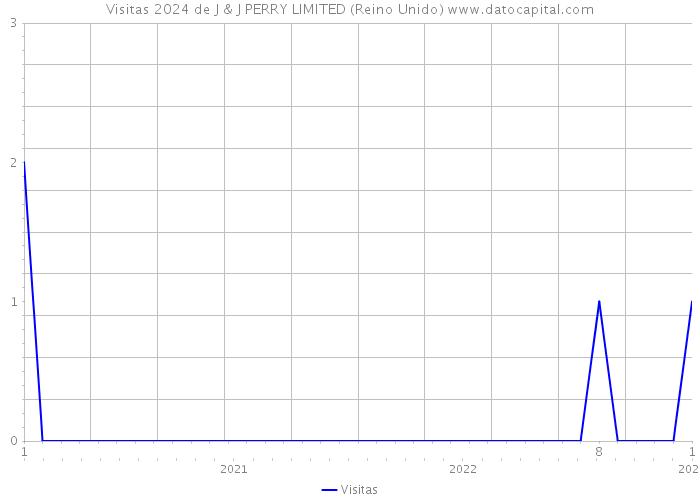 Visitas 2024 de J & J PERRY LIMITED (Reino Unido) 