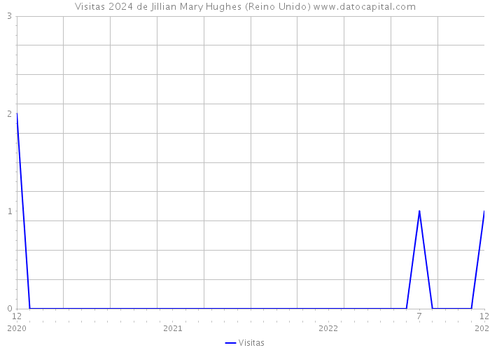 Visitas 2024 de Jillian Mary Hughes (Reino Unido) 