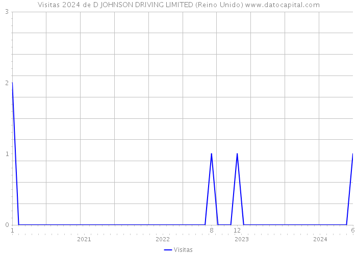 Visitas 2024 de D JOHNSON DRIVING LIMITED (Reino Unido) 