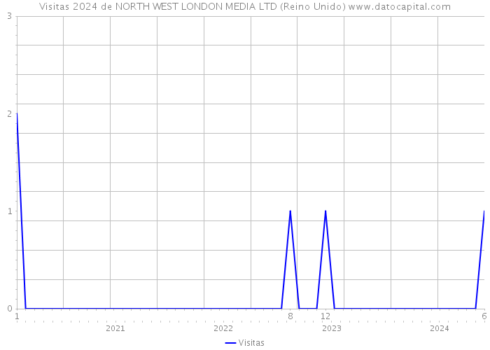 Visitas 2024 de NORTH WEST LONDON MEDIA LTD (Reino Unido) 