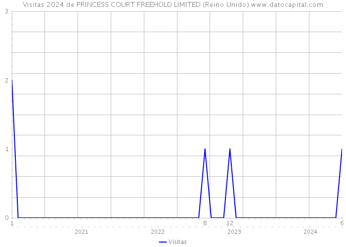 Visitas 2024 de PRINCESS COURT FREEHOLD LIMITED (Reino Unido) 