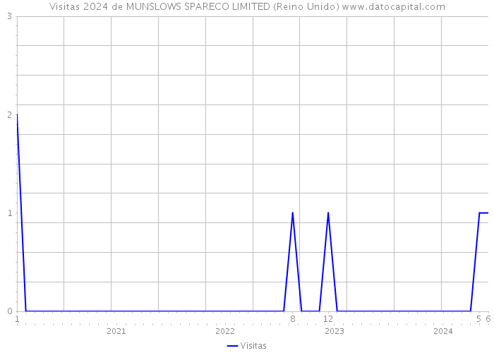 Visitas 2024 de MUNSLOWS SPARECO LIMITED (Reino Unido) 