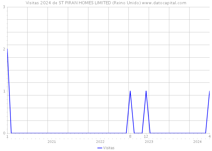 Visitas 2024 de ST PIRAN HOMES LIMITED (Reino Unido) 