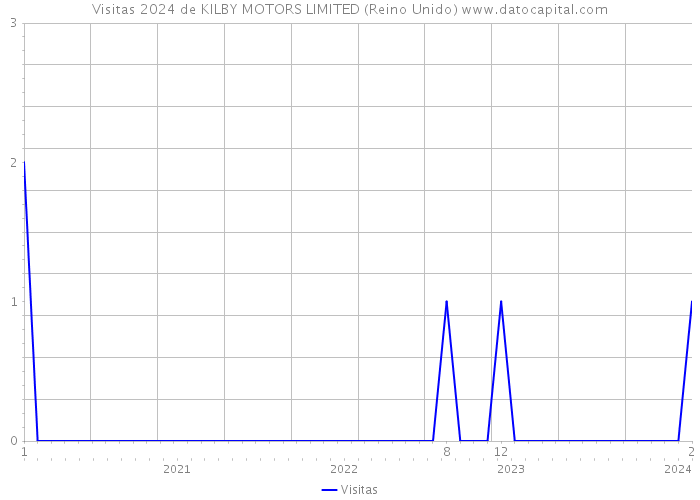 Visitas 2024 de KILBY MOTORS LIMITED (Reino Unido) 