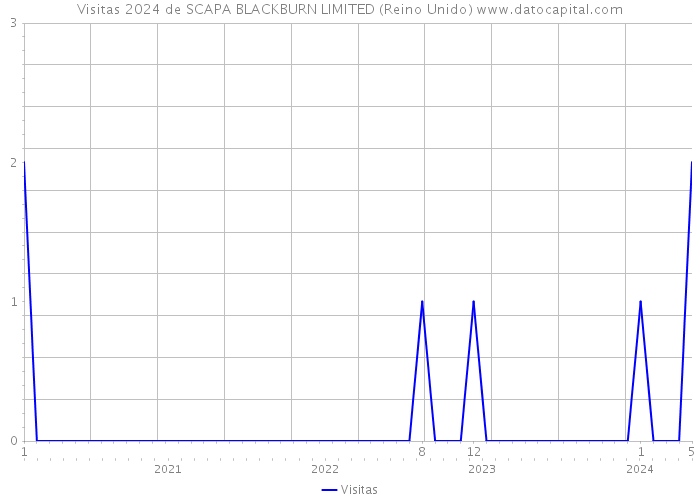 Visitas 2024 de SCAPA BLACKBURN LIMITED (Reino Unido) 