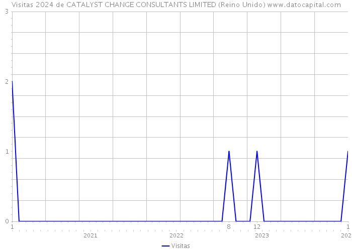 Visitas 2024 de CATALYST CHANGE CONSULTANTS LIMITED (Reino Unido) 