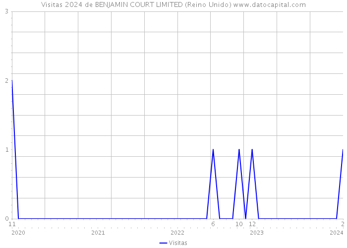 Visitas 2024 de BENJAMIN COURT LIMITED (Reino Unido) 