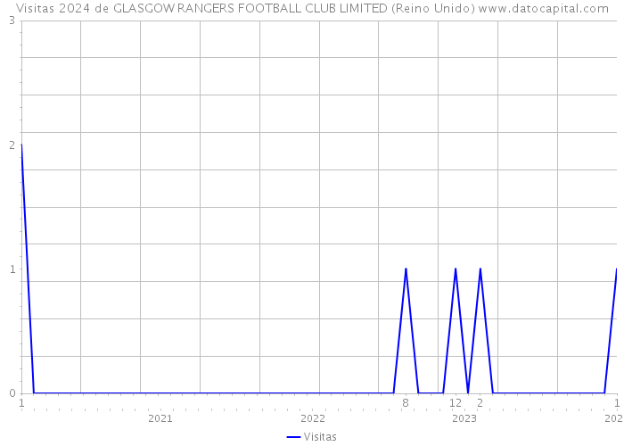 Visitas 2024 de GLASGOW RANGERS FOOTBALL CLUB LIMITED (Reino Unido) 
