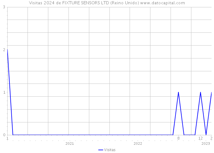 Visitas 2024 de FIXTURE SENSORS LTD (Reino Unido) 