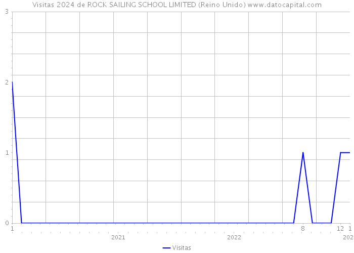 Visitas 2024 de ROCK SAILING SCHOOL LIMITED (Reino Unido) 