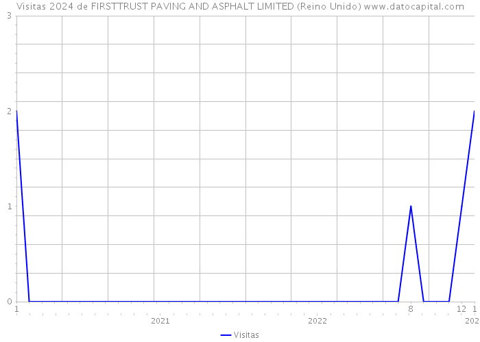 Visitas 2024 de FIRSTTRUST PAVING AND ASPHALT LIMITED (Reino Unido) 