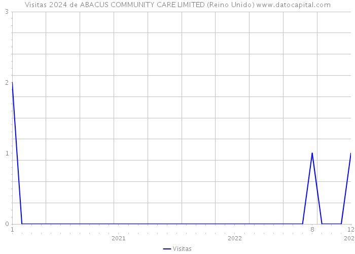 Visitas 2024 de ABACUS COMMUNITY CARE LIMITED (Reino Unido) 