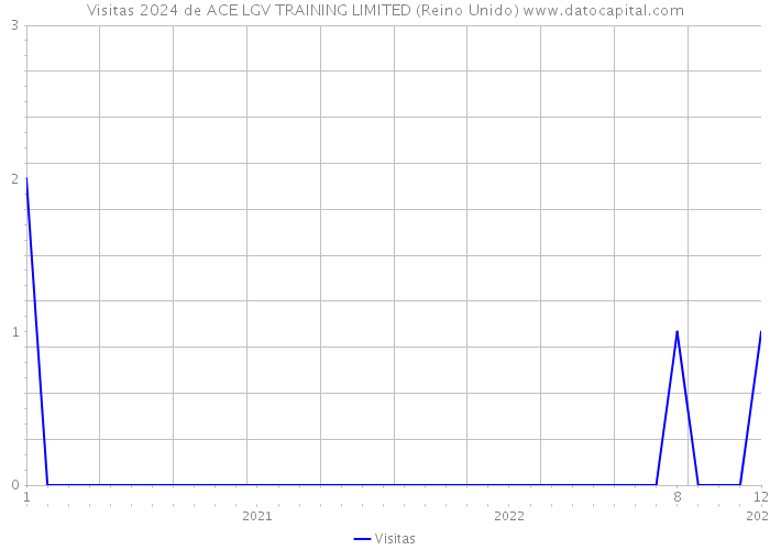 Visitas 2024 de ACE LGV TRAINING LIMITED (Reino Unido) 