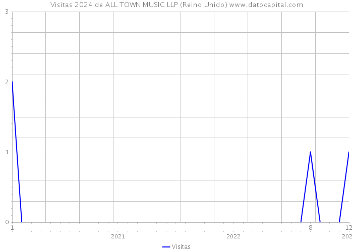 Visitas 2024 de ALL TOWN MUSIC LLP (Reino Unido) 