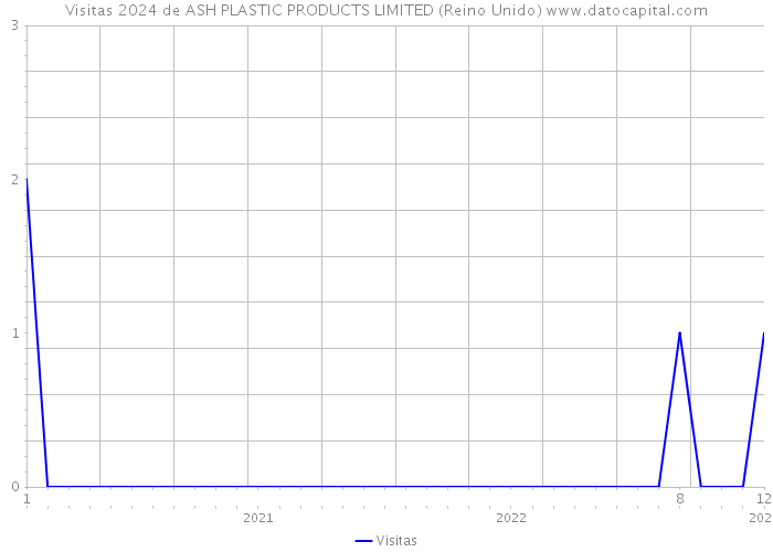 Visitas 2024 de ASH PLASTIC PRODUCTS LIMITED (Reino Unido) 