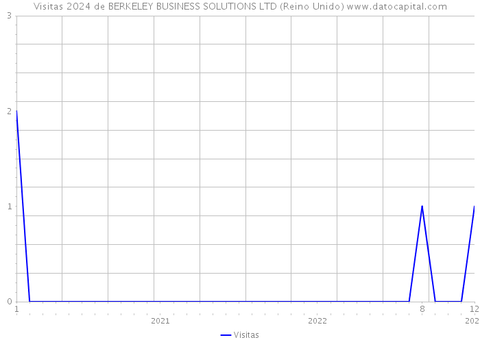 Visitas 2024 de BERKELEY BUSINESS SOLUTIONS LTD (Reino Unido) 