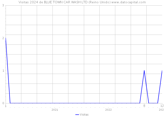 Visitas 2024 de BLUE TOWN CAR WASH LTD (Reino Unido) 