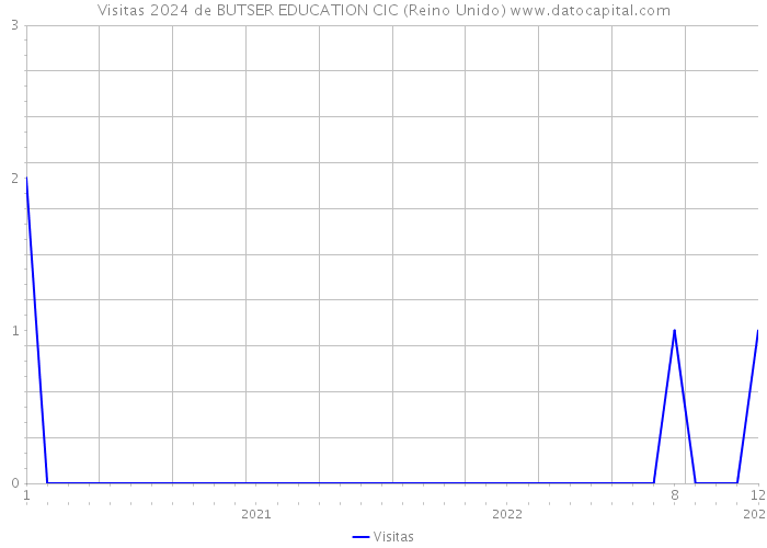 Visitas 2024 de BUTSER EDUCATION CIC (Reino Unido) 